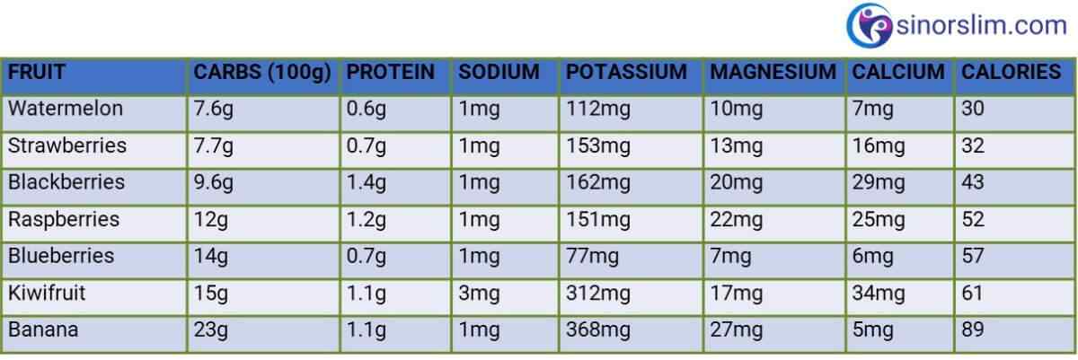 sin or slim keto fruits table carbs, protein, sodium, potassium, magnesium, calcium, calories